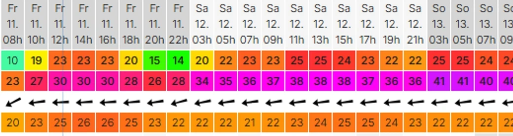 Recorte de la tabla de Windguru para Tarifa: dos días de viento, rachas, dirección y temperatura