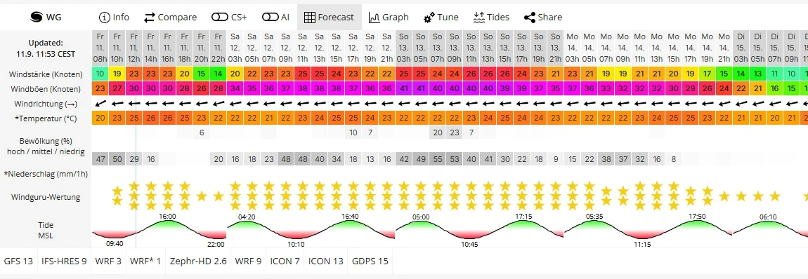 La tabla de previsión de Windguru para Tarifa: viento, rachas, dirección, temperatura, nubes, lluvia y valoración durante varios días, con las pestañas de modelos debajo